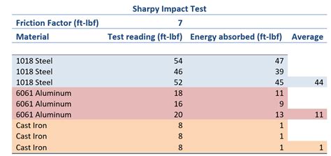 charpy impact test errors|charpy impact cheat sheet.